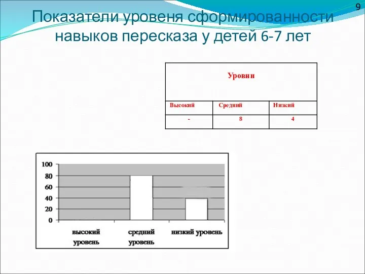 Показатели уровеня сформированности навыков пересказа у детей 6-7 лет 9