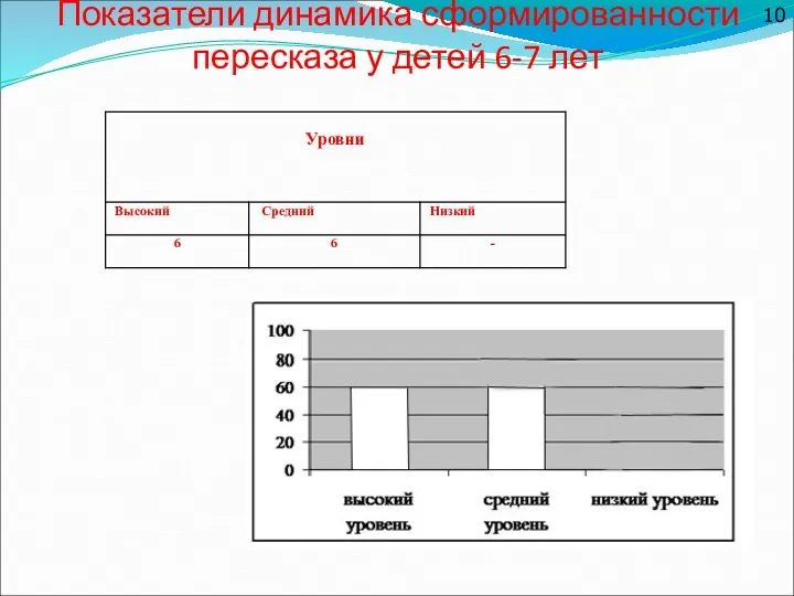 Показатели динамика сформированности пересказа у детей 6-7 лет 10