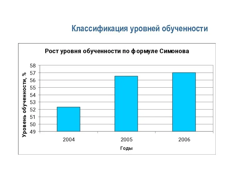 Классификация уровней обученности