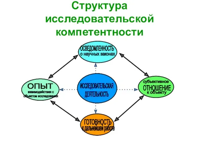 Структура исследовательской компетентности