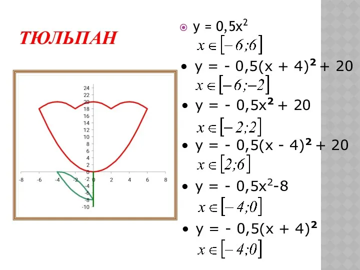 ТЮЛЬПАН у = 0,5х2 у = - 0,5(х + 4)2