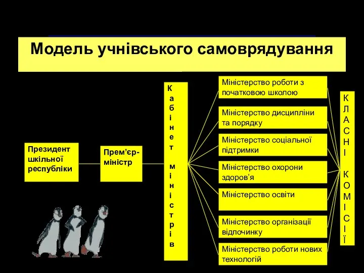 Президент шкільної республіки Прем’єр-міністр Міністерство роботи нових технологій Міністерство організації