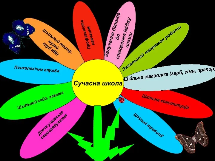 Шкільні традиції Діюче учнівське самоврядування Шкільний сайд, газета Психологічна служба