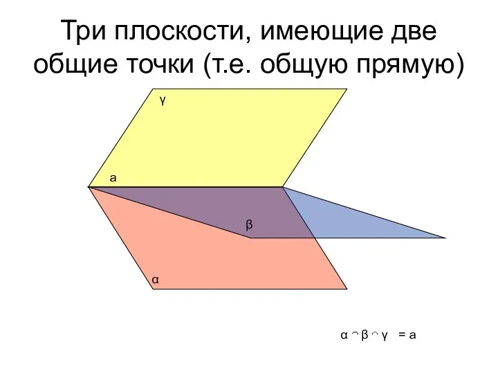 Три плоскости, имеющие две общие точки (т.е. общую прямую) α β γ а