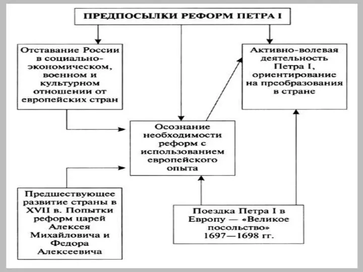 Россия, как и другие страны Европы XVII века, встала на