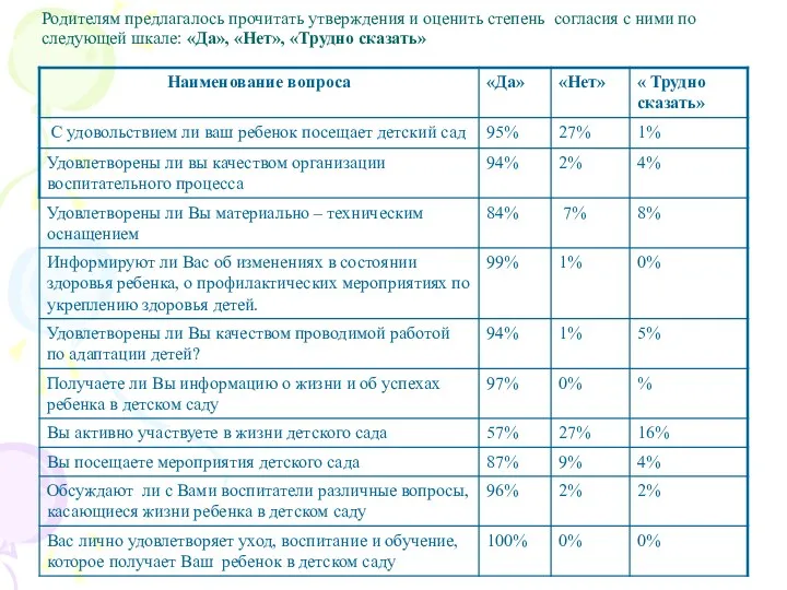 Родителям предлагалось прочитать утверждения и оценить степень согласия с ними по следующей шкале: