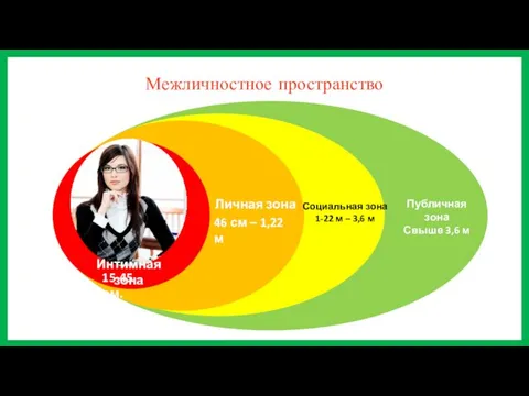 Интимная зона 15-45 см. Личная зона 46 см – 1,22