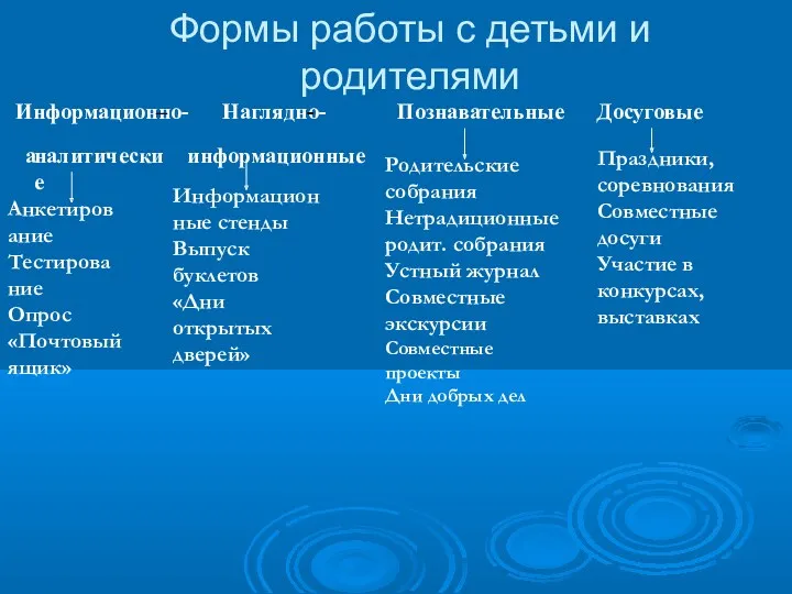 Формы работы с детьми и родителями Анкетирование Тестирование Опрос «Почтовый