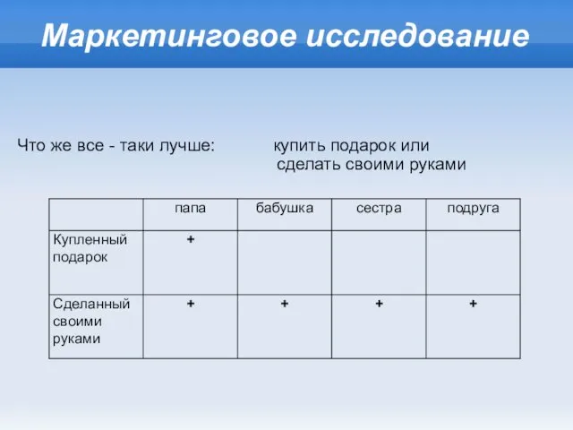 Маркетинговое исследование Что же все - таки лучше: купить подарок или сделать своими руками