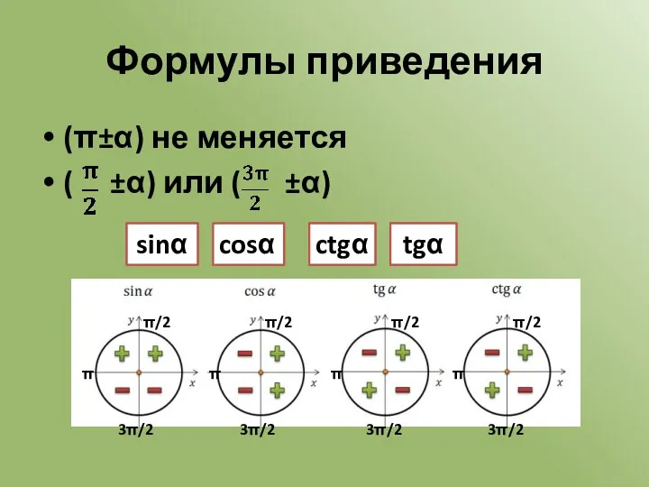 ctgα tgα sinα cosα Формулы приведения (π±α) не меняется (