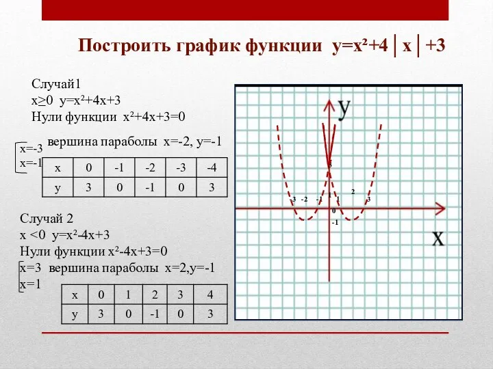 Построить график функции у=х²+4│х│+3 Случай1 х≥0 у=х²+4х+3 Нули функции х²+4х+3=0 х=-3 х=-1 вершина