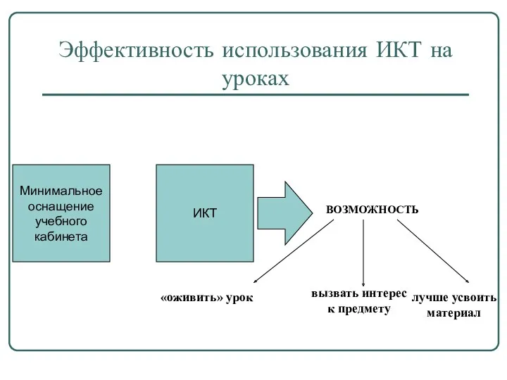 Эффективность использования ИКТ на уроках Минимальное оснащение учебного кабинета ИКТ ВОЗМОЖНОСТЬ «оживить» урок