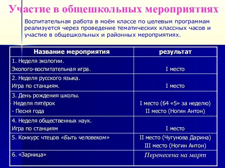 Участие в общешкольных мероприятиях Воспитательная работа в моём классе по