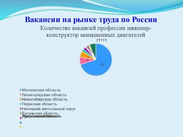 Вакансии на рынке труда по России