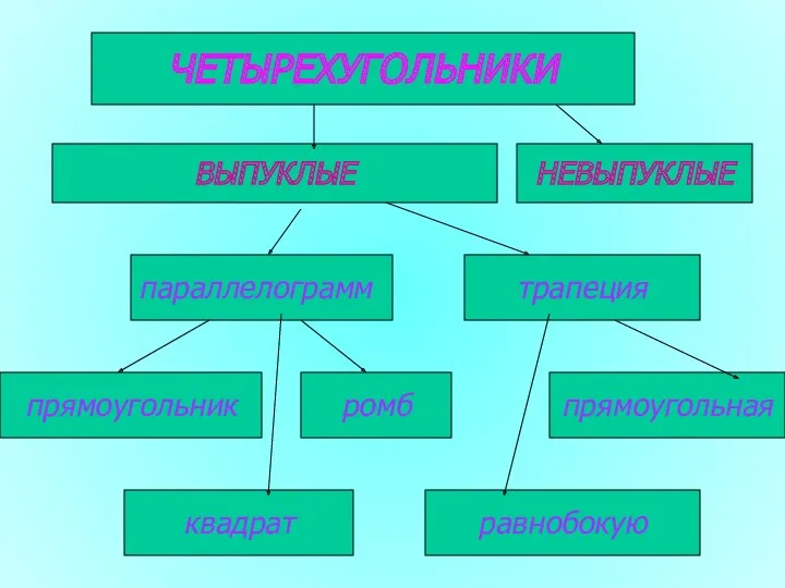 ЧЕТЫРЕХУГОЛЬНИКИ ВЫПУКЛЫЕ НЕВЫПУКЛЫЕ параллелограмм прямоугольник ромб трапеция квадрат прямоугольная равнобокую