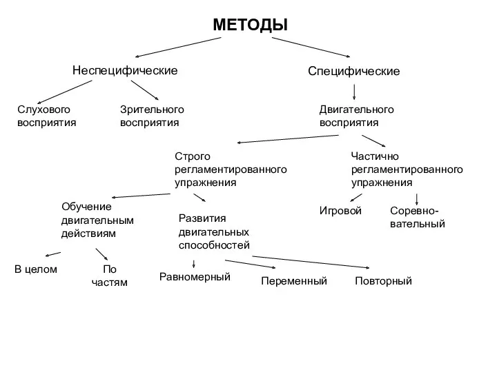 МЕТОДЫ Неспецифические Специфические Слухового восприятия Зрительного восприятия Двигательного восприятия Строго