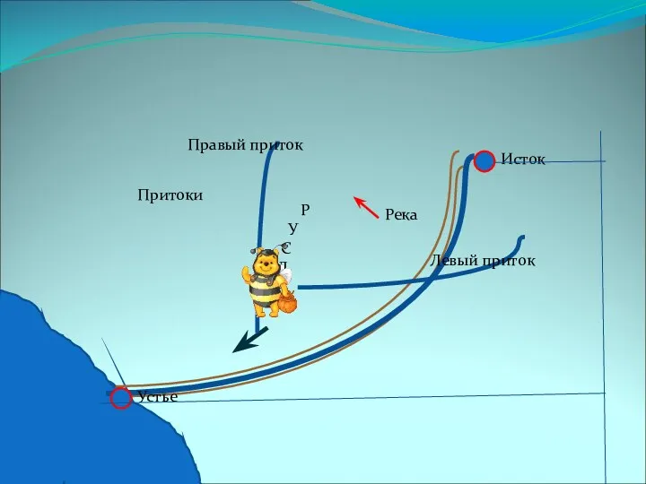 Р У С Л О Река Исток Устье Притоки Правый приток Левый приток