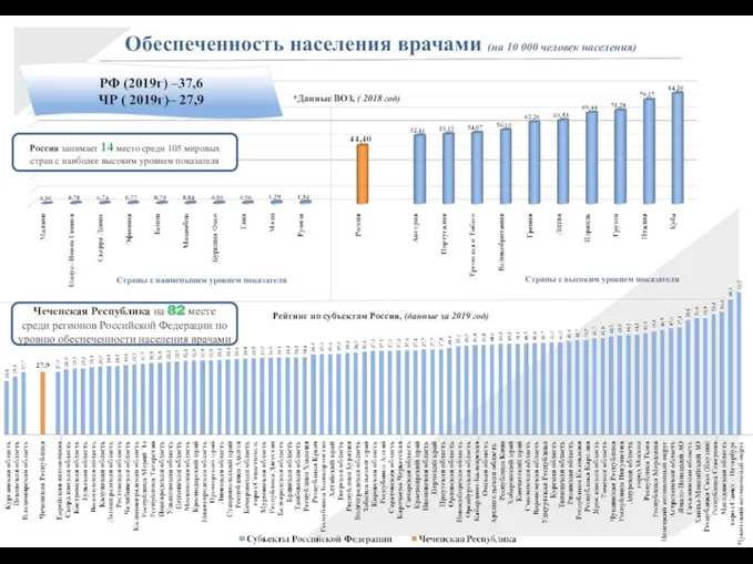 Чеченская Республика на 82 месте среди регионов Российской Федерации по уровню обеспеченности населения