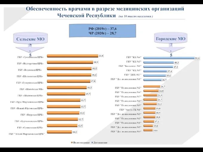 Обеспеченность врачами в разрезе медицинских организаций Чеченской Республики (на 10 тысяч населения )