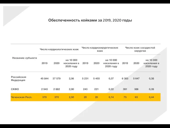 Обеспеченность койками за 2019, 2020 годы