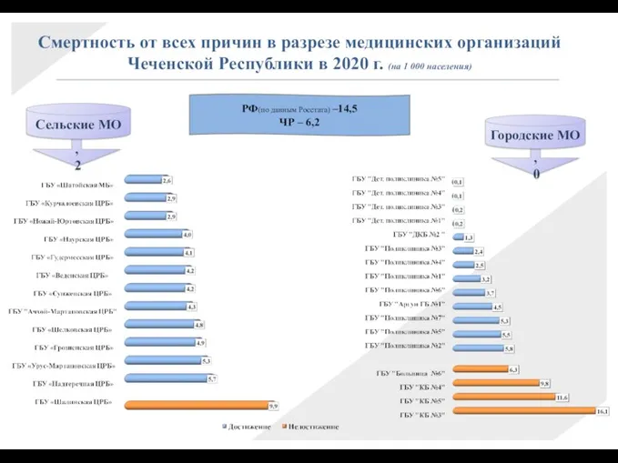 Смертность от всех причин в разрезе медицинских организаций Чеченской Республики в 2020 г.