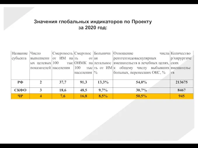 Значения глобальных индикаторов по Проекту за 2020 год: