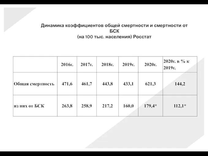 Динамика коэффициентов общей смертности и смертности от БСК (на 100 тыс. населения) Росстат