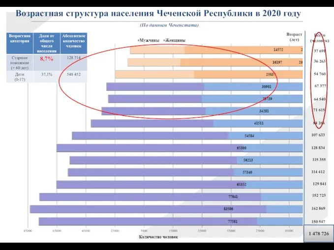 Возрастная структура населения Чеченской Республики в 2020 году (По данным Чеченстата) Возраст (лет)