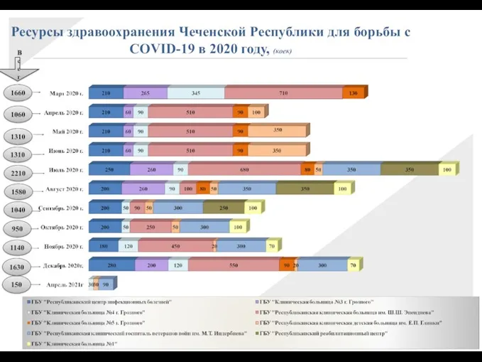 Ресурсы здравоохранения Чеченской Республики для борьбы с COVID-19 в 2020 году, (коек) 150