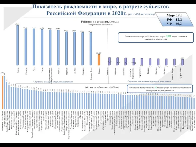 Чеченская Республика на 1 месте среди регионов Российской Федерации по рождаемости Россия занимает
