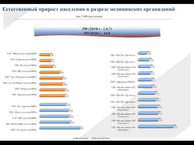 Естественный прирост населения в разрезе медицинских организаций (на 1 000 населения) РФ (2019г)