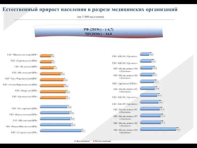 Естественный прирост населения в разрезе медицинских организаций (на 1 000