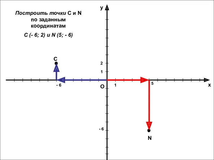 С - 6 2 N 5 - 6 Построить точки