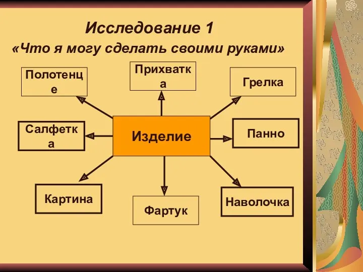 «Что я могу сделать своими руками» Исследование 1 Изделие Картина