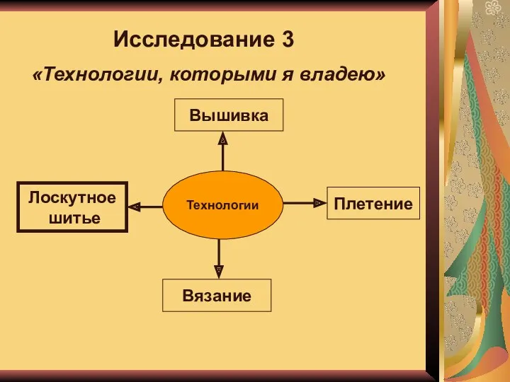 Исследование 3 «Технологии, которыми я владею» Технологии Вышивка Плетение Вязание Лоскутное шитье