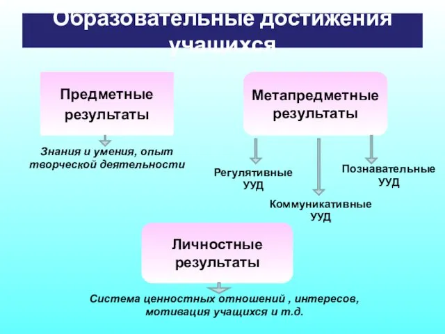 Образовательные достижения учащихся Предметные результаты Метапредметные результаты Личностные результаты Регулятивные