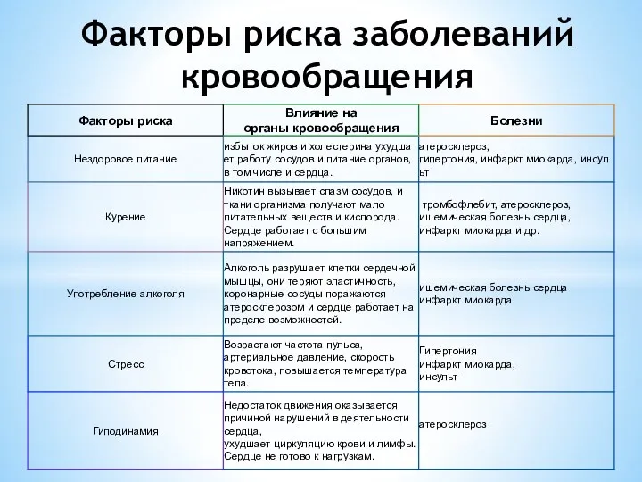 Факторы риска заболеваний кровообращения