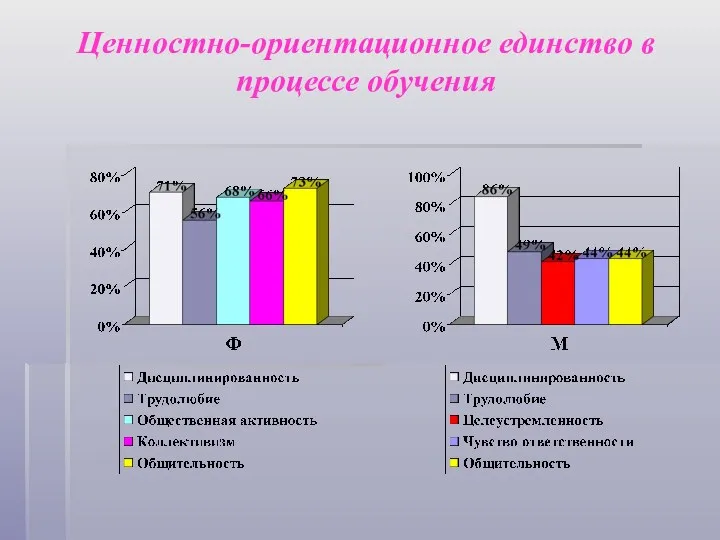 Ценностно-ориентационное единство в процессе обучения