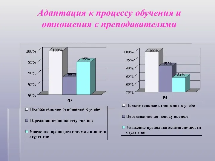 Адаптация к процессу обучения и отношения с преподавателями