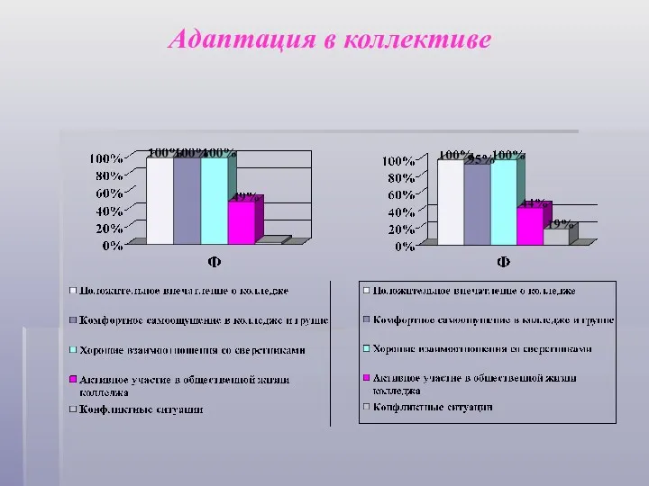 Адаптация в коллективе