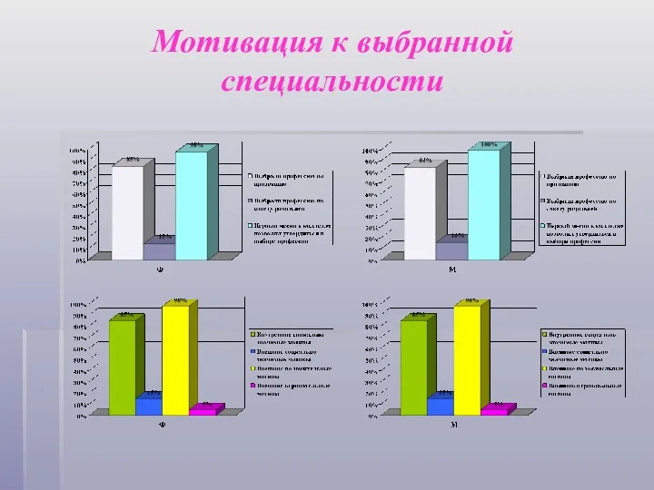 Мотивация к выбранной специальности