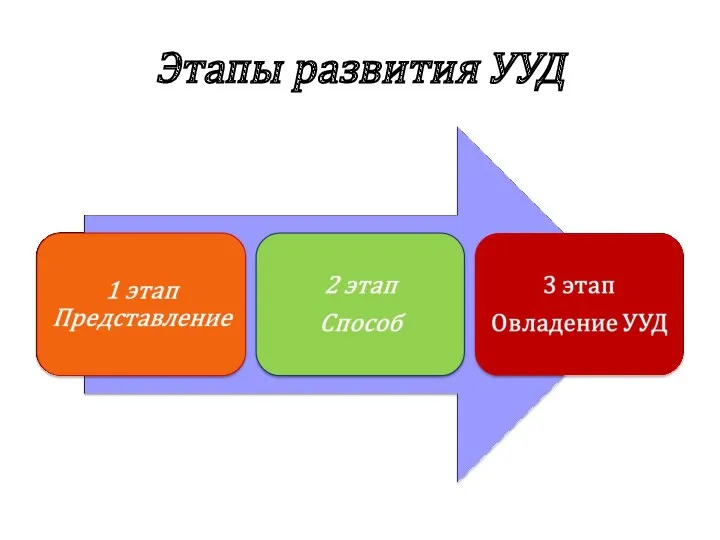 Этапы развития УУД