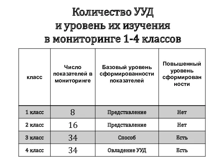 Количество УУД и уровень их изучения в мониторинге 1-4 классов