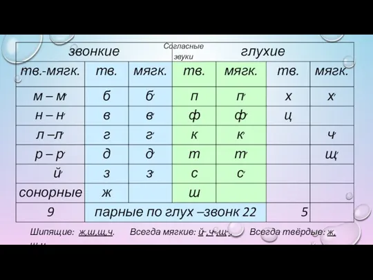 Согласные звуки Шипящие: ж,ш,щ,ч. Всегда мягкие: й, ,ч, ,щ, . Всегда твёрдые: ж,ш,ц.