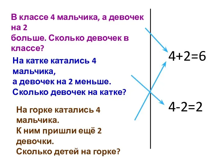 В классе 4 мальчика, а девочек на 2 больше. Сколько девочек в классе?