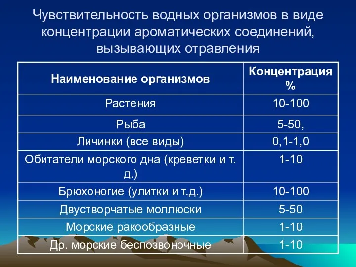 Чувствительность водных организмов в виде концентрации ароматических соединений, вызывающих отравления