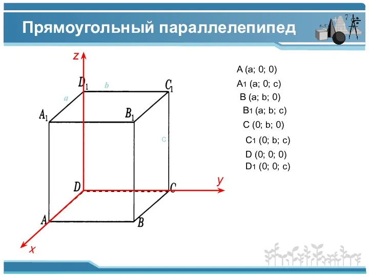Прямоугольный параллелепипед z x y с b a A (a; 0; 0) A1