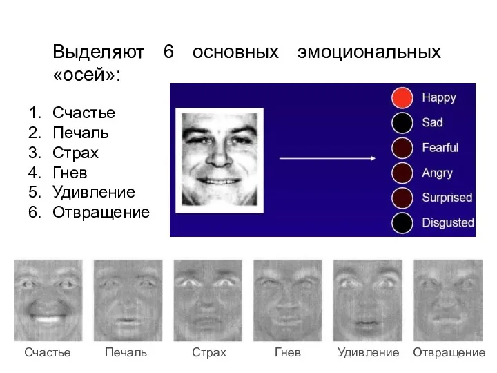 Выделяют 6 основных эмоциональных «осей»: Счастье Печаль Страх Гнев Удивление