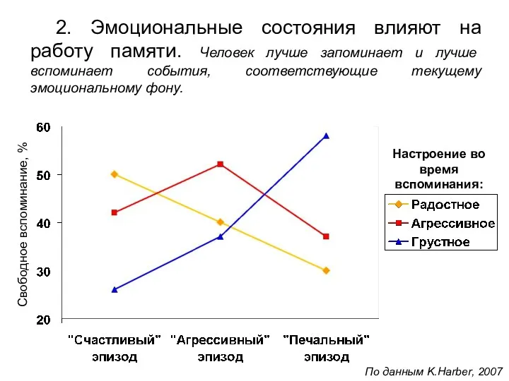 2. Эмоциональные состояния влияют на работу памяти. Человек лучше запоминает