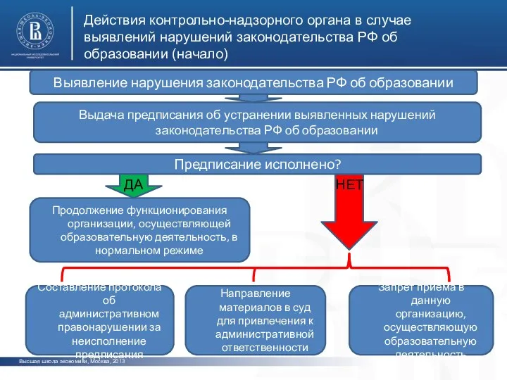 Выдача предписания об устранении выявленных нарушений законодательства РФ об образовании